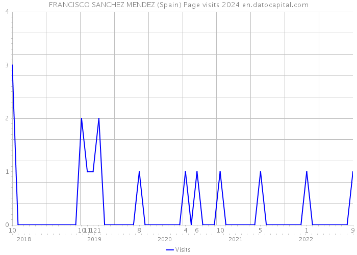 FRANCISCO SANCHEZ MENDEZ (Spain) Page visits 2024 
