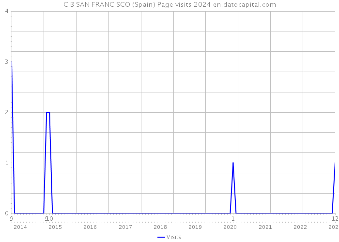 C B SAN FRANCISCO (Spain) Page visits 2024 