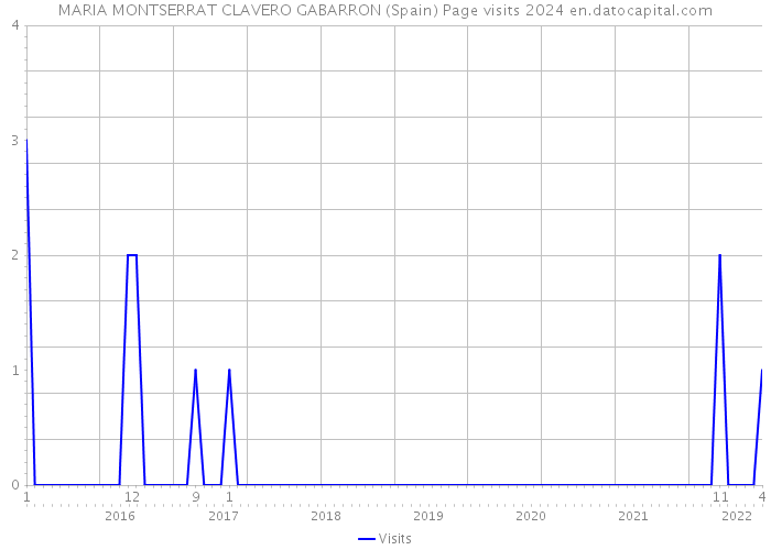 MARIA MONTSERRAT CLAVERO GABARRON (Spain) Page visits 2024 