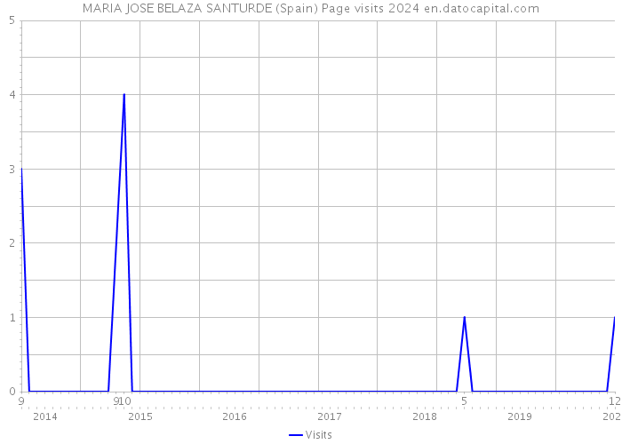 MARIA JOSE BELAZA SANTURDE (Spain) Page visits 2024 