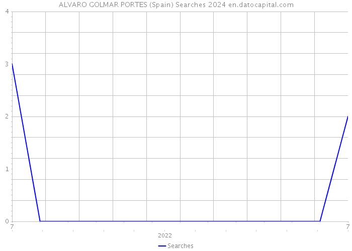 ALVARO GOLMAR PORTES (Spain) Searches 2024 