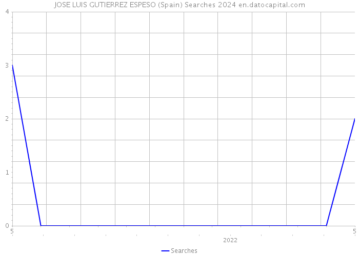 JOSE LUIS GUTIERREZ ESPESO (Spain) Searches 2024 