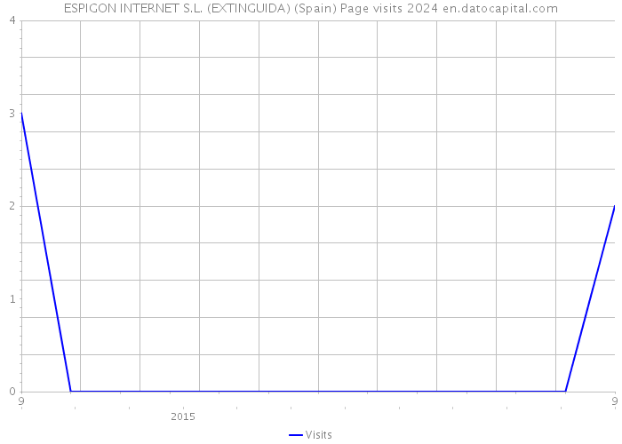 ESPIGON INTERNET S.L. (EXTINGUIDA) (Spain) Page visits 2024 