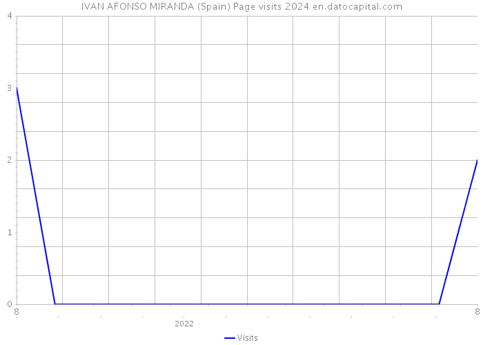 IVAN AFONSO MIRANDA (Spain) Page visits 2024 