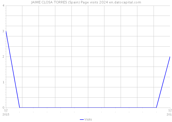 JAIME CLOSA TORRES (Spain) Page visits 2024 