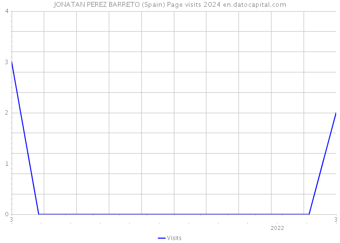 JONATAN PEREZ BARRETO (Spain) Page visits 2024 