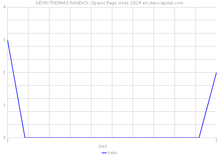 KEVIN THOMAS RANDICK (Spain) Page visits 2024 