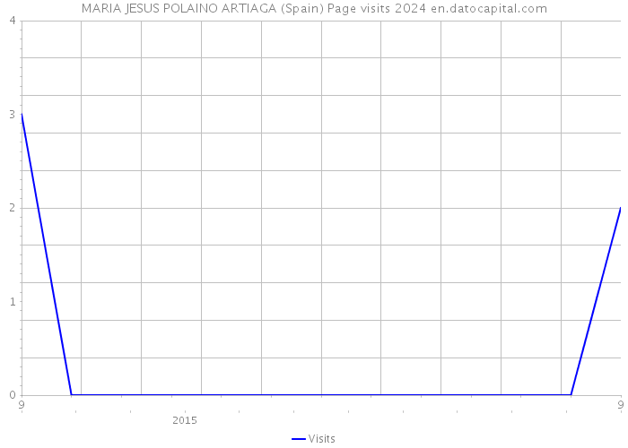 MARIA JESUS POLAINO ARTIAGA (Spain) Page visits 2024 