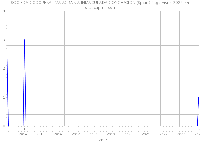 SOCIEDAD COOPERATIVA AGRARIA INMACULADA CONCEPCION (Spain) Page visits 2024 