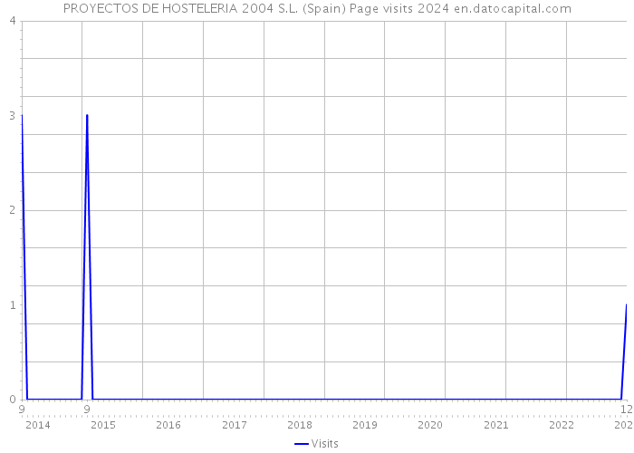 PROYECTOS DE HOSTELERIA 2004 S.L. (Spain) Page visits 2024 