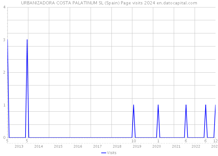 URBANIZADORA COSTA PALATINUM SL (Spain) Page visits 2024 