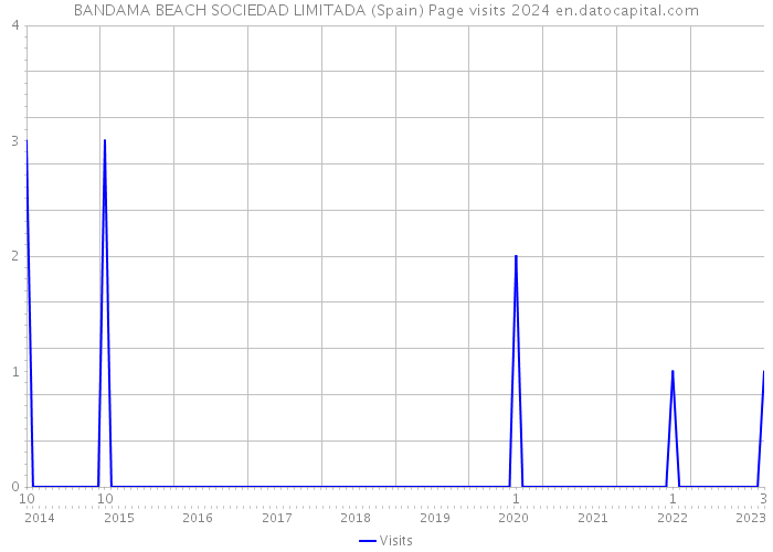 BANDAMA BEACH SOCIEDAD LIMITADA (Spain) Page visits 2024 