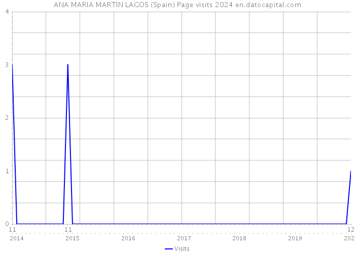 ANA MARIA MARTIN LAGOS (Spain) Page visits 2024 