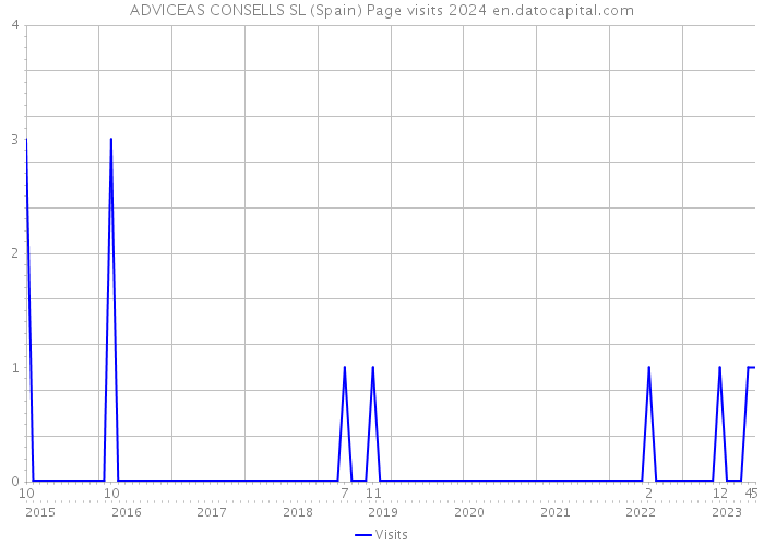 ADVICEAS CONSELLS SL (Spain) Page visits 2024 