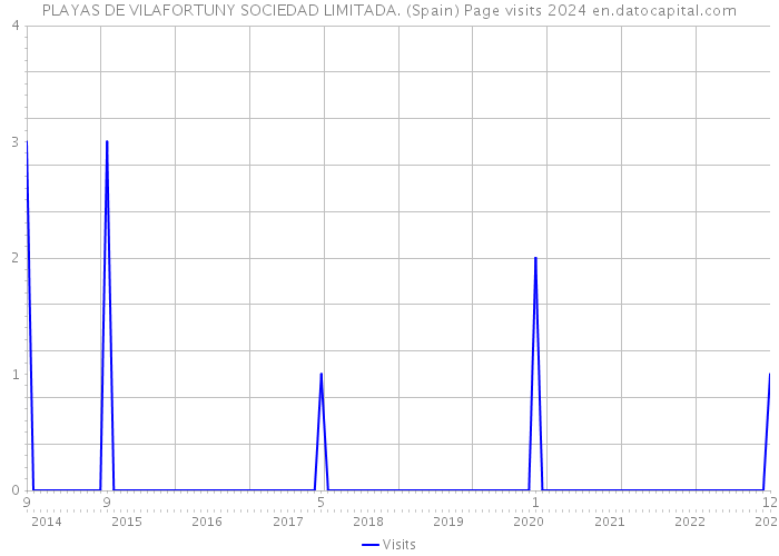 PLAYAS DE VILAFORTUNY SOCIEDAD LIMITADA. (Spain) Page visits 2024 