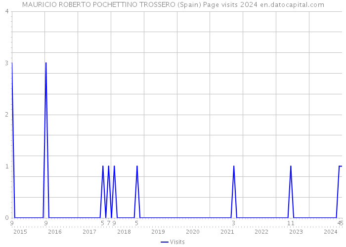 MAURICIO ROBERTO POCHETTINO TROSSERO (Spain) Page visits 2024 