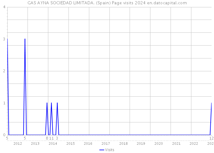 GAS AYNA SOCIEDAD LIMITADA. (Spain) Page visits 2024 