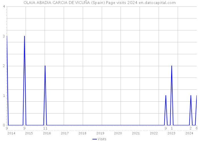 OLAIA ABADIA GARCIA DE VICUÑA (Spain) Page visits 2024 
