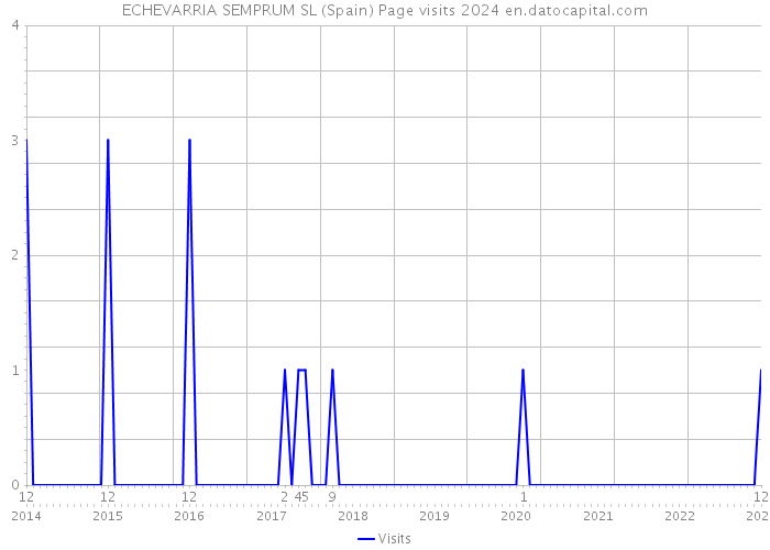ECHEVARRIA SEMPRUM SL (Spain) Page visits 2024 