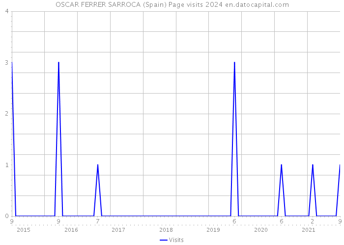 OSCAR FERRER SARROCA (Spain) Page visits 2024 