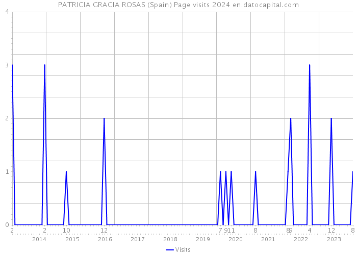 PATRICIA GRACIA ROSAS (Spain) Page visits 2024 
