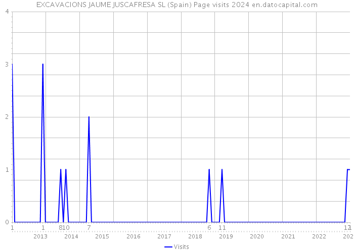 EXCAVACIONS JAUME JUSCAFRESA SL (Spain) Page visits 2024 