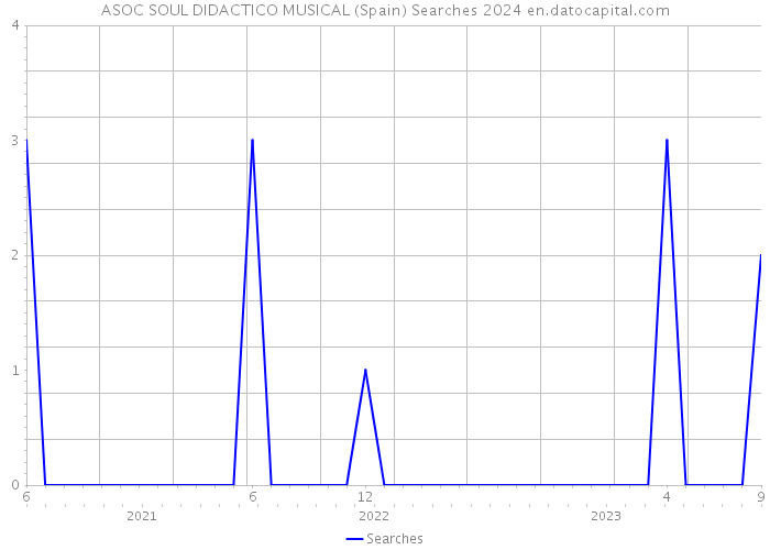 ASOC SOUL DIDACTICO MUSICAL (Spain) Searches 2024 