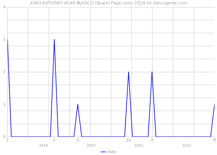 JUAN ANTONIO VILAR BLASCO (Spain) Page visits 2024 
