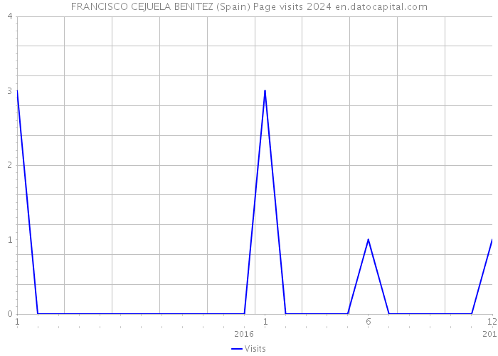 FRANCISCO CEJUELA BENITEZ (Spain) Page visits 2024 