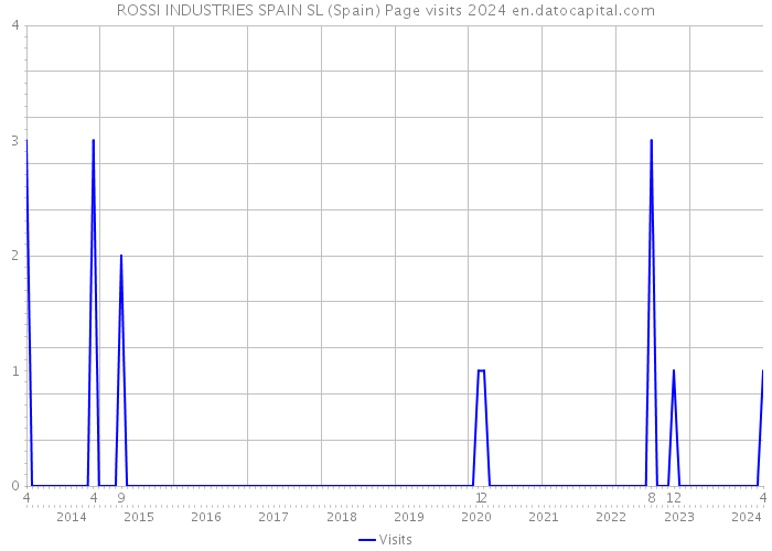 ROSSI INDUSTRIES SPAIN SL (Spain) Page visits 2024 