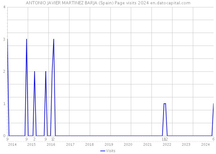 ANTONIO JAVIER MARTINEZ BARJA (Spain) Page visits 2024 