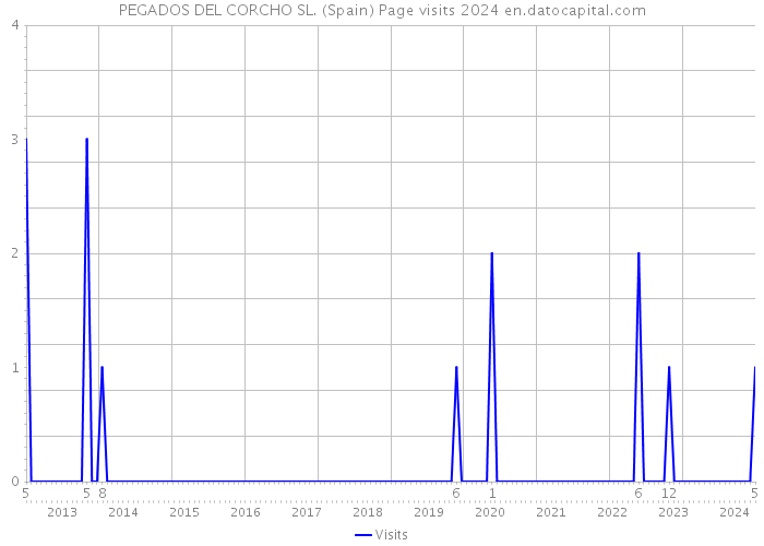 PEGADOS DEL CORCHO SL. (Spain) Page visits 2024 