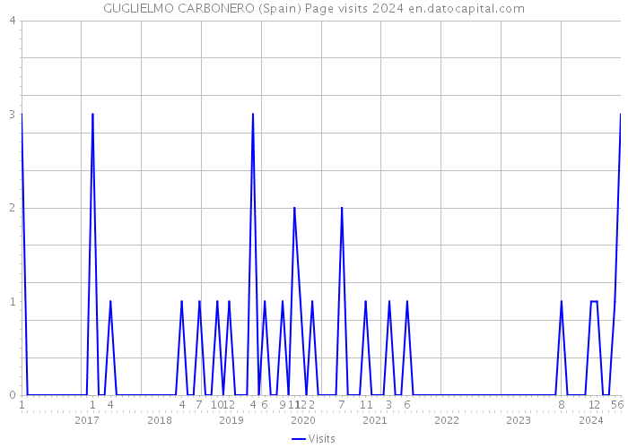 GUGLIELMO CARBONERO (Spain) Page visits 2024 