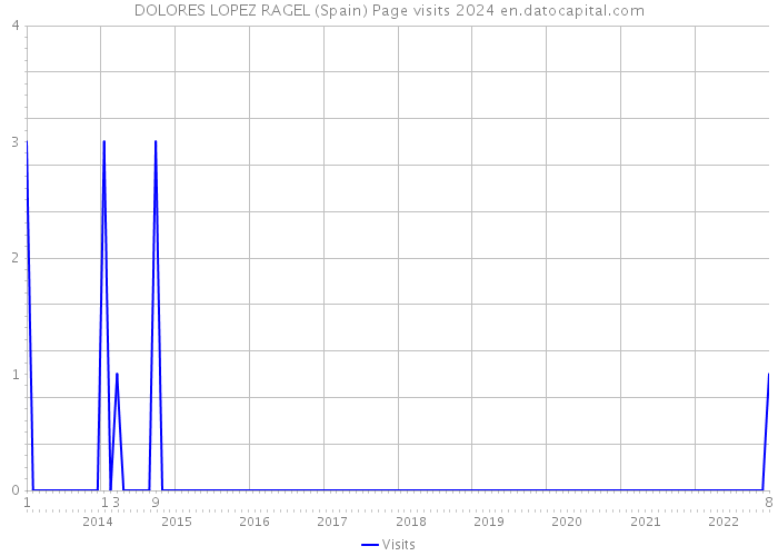 DOLORES LOPEZ RAGEL (Spain) Page visits 2024 