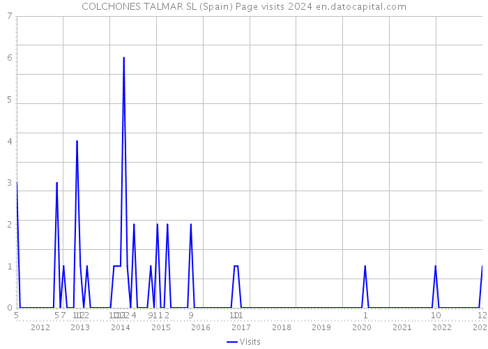 COLCHONES TALMAR SL (Spain) Page visits 2024 