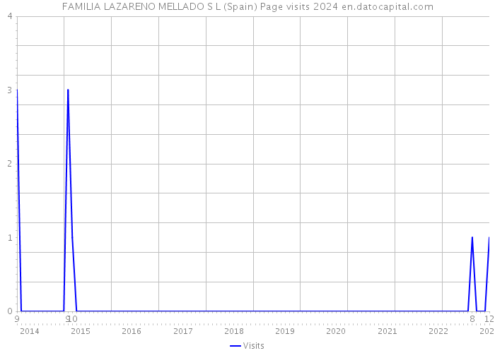 FAMILIA LAZARENO MELLADO S L (Spain) Page visits 2024 