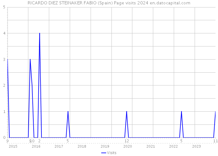 RICARDO DIEZ STEINAKER FABIO (Spain) Page visits 2024 