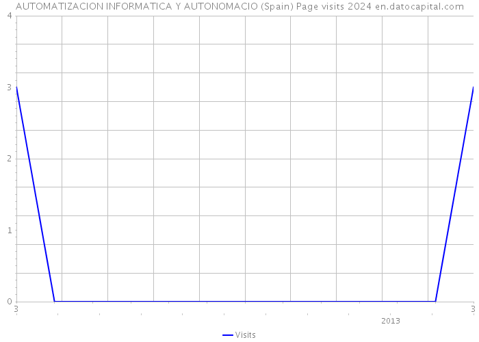 AUTOMATIZACION INFORMATICA Y AUTONOMACIO (Spain) Page visits 2024 