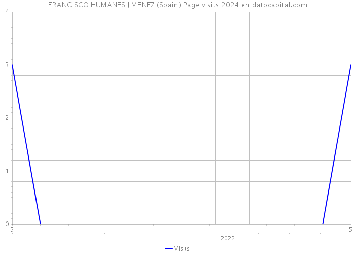 FRANCISCO HUMANES JIMENEZ (Spain) Page visits 2024 