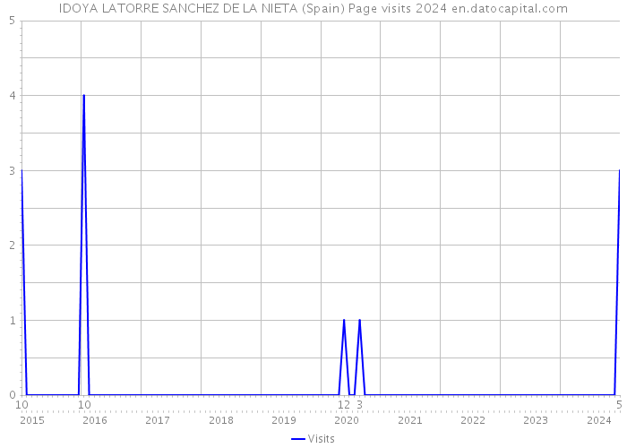 IDOYA LATORRE SANCHEZ DE LA NIETA (Spain) Page visits 2024 