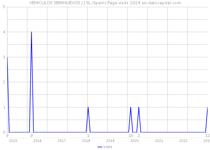 VEHICULOS SEMINUEVOS J J SL (Spain) Page visits 2024 