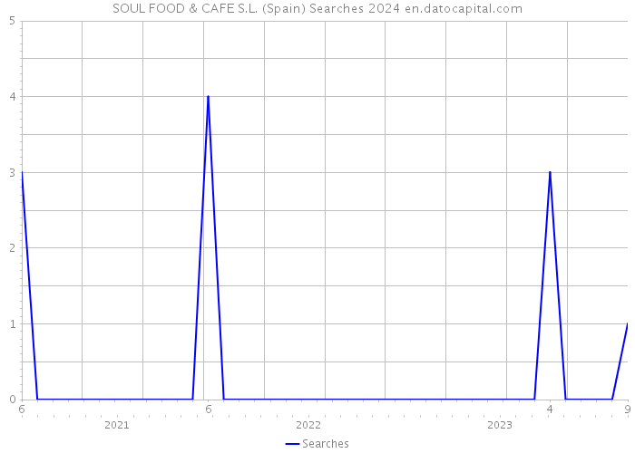 SOUL FOOD & CAFE S.L. (Spain) Searches 2024 