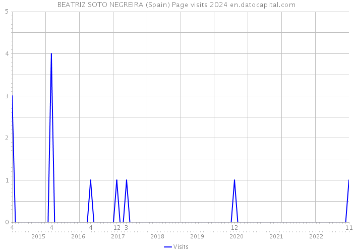 BEATRIZ SOTO NEGREIRA (Spain) Page visits 2024 
