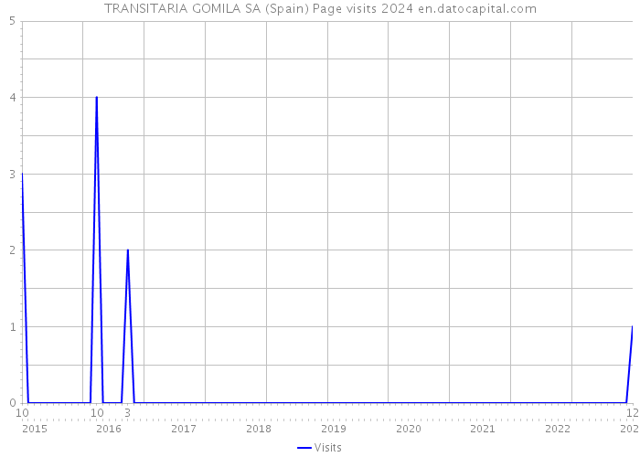 TRANSITARIA GOMILA SA (Spain) Page visits 2024 