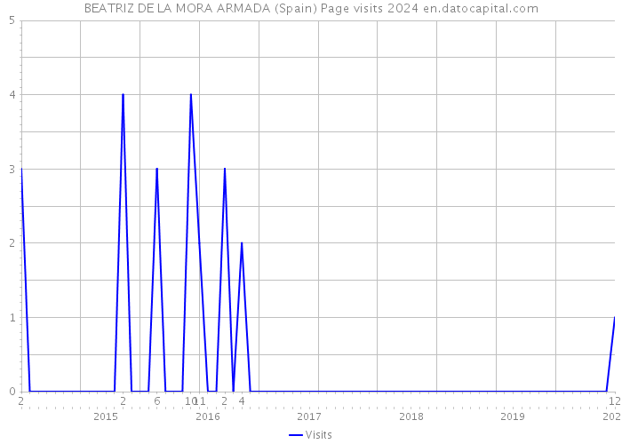 BEATRIZ DE LA MORA ARMADA (Spain) Page visits 2024 