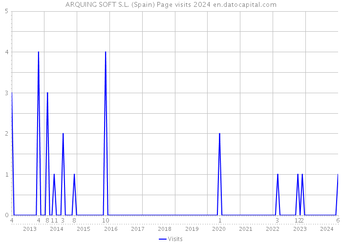 ARQUING SOFT S.L. (Spain) Page visits 2024 