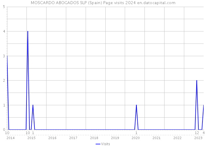 MOSCARDO ABOGADOS SLP (Spain) Page visits 2024 