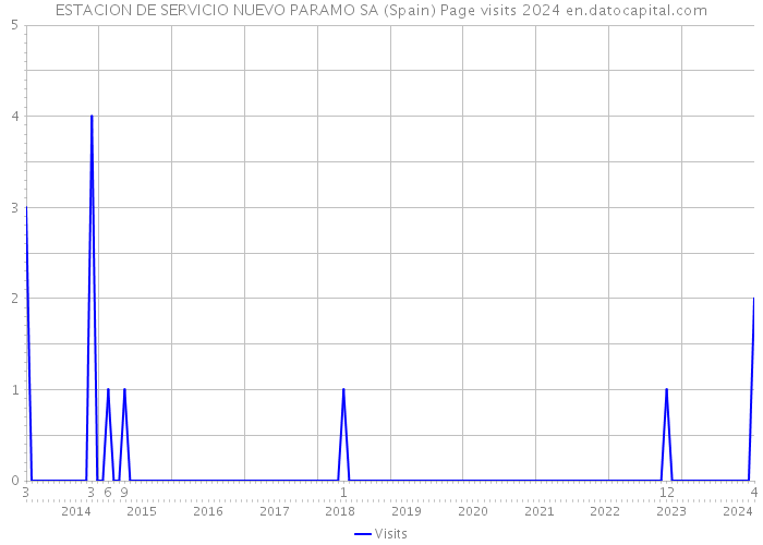 ESTACION DE SERVICIO NUEVO PARAMO SA (Spain) Page visits 2024 