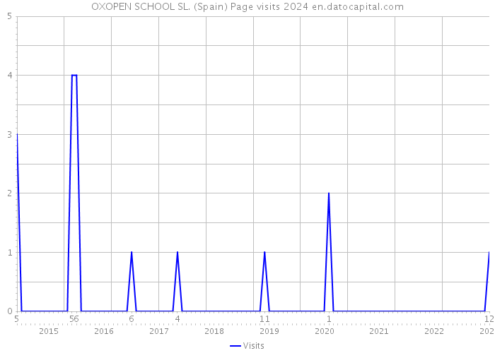 OXOPEN SCHOOL SL. (Spain) Page visits 2024 