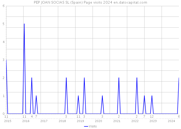 PEP JOAN SOCIAS SL (Spain) Page visits 2024 